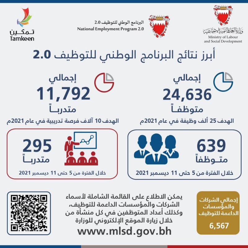 وزارة العمل: توظيف 639 وتدريب 295 الأسبوع الماضي