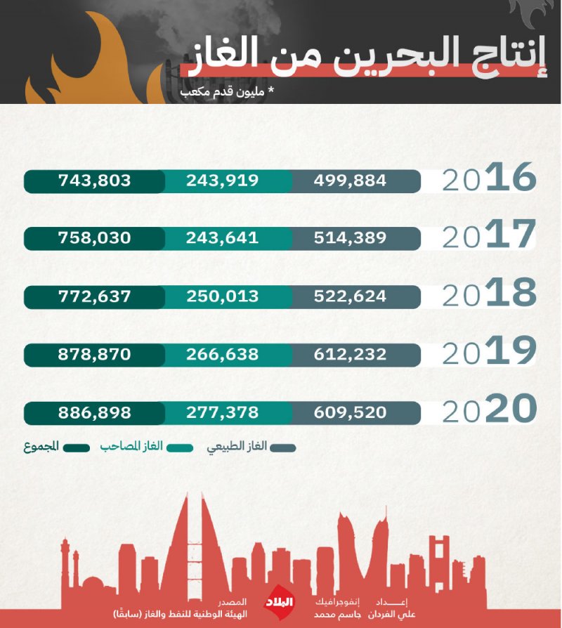 انتاج البحرين من الغاز