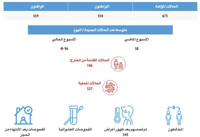 673 اصابة بكورونا في أسبوع و53%؜ منهم بحرينيين