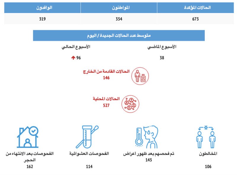 673 اصابة بكورونا في أسبوع و53%؜ منهم بحرينيين