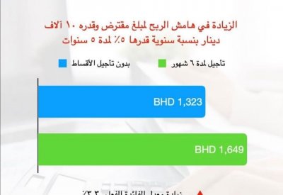 بالأرقام.. ما تأثير تأجيل قسطك البنكي لمدة 6 أشهر؟
