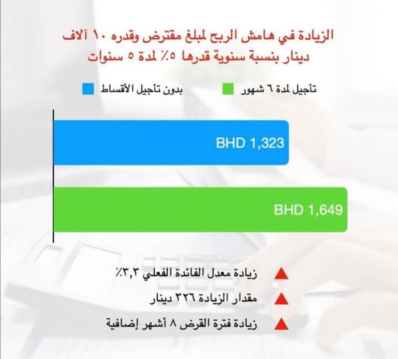 بالأرقام.. ما تأثير تأجيل قسطك البنكي لمدة 6 أشهر؟