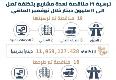 ترسية 19 مناقصة لعدة مشاريع بتكلفة تصل الى 11 مليون دينار خلال نوفمبر الماضي