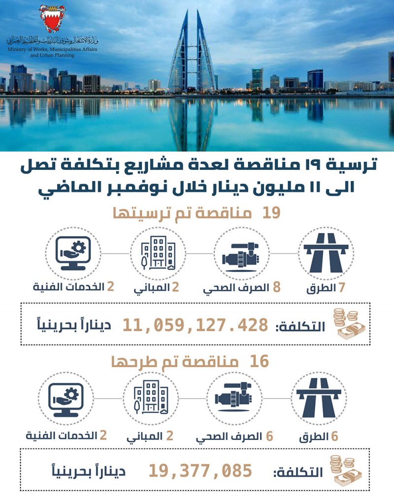 ترسية 19 مناقصة لعدة مشاريع بتكلفة تصل الى 11 مليون دينار خلال نوفمبر الماضي