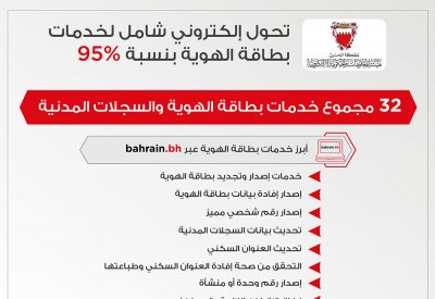 95% نسبة التحول الإلكتروني لخدمات بطاقة الهوية