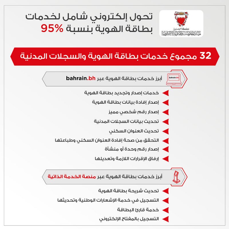 95% نسبة التحول الإلكتروني لخدمات بطاقة الهوية