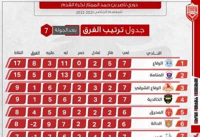 الإثارة تعود لدوري ناصر بن حمد الممتاز.. الإثنين