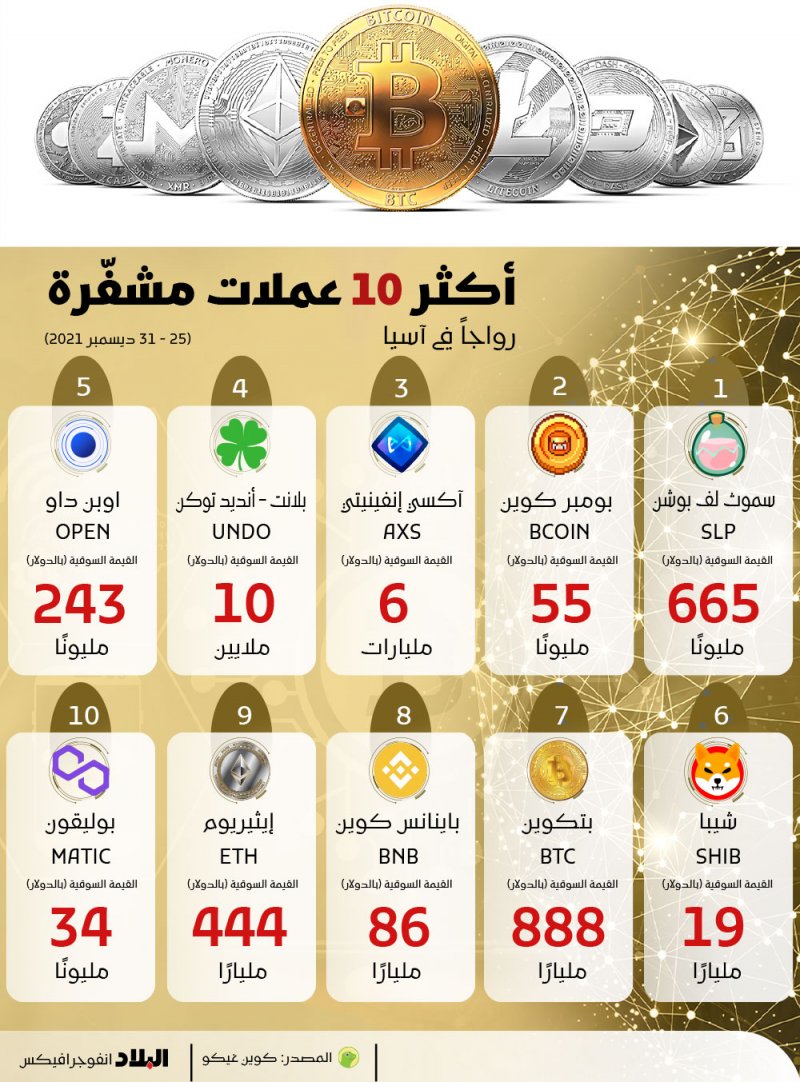 أكثر 10 عملات مشفرة رواجاً في آسيا