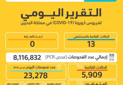 بحصيلة غير مسبوقة منذ أشهر.. الصحة ترصد 1224 إصابة جديدة بكورونا