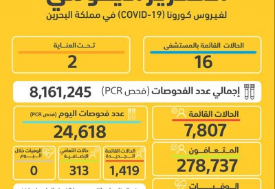 الصحة تسجل قفزة يومية جديدة في إصابات كورونا بلغت 1419 حالة