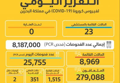 الصحة ترصد 1515 حالة جديدة بكورونا .. وحالتا وفاة