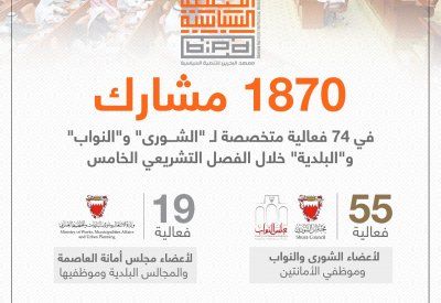 "التنمية السياسية": 1870 مشارك في 74 فعالية متخصصة لـ "الشورى" و"النواب" و"البلدية"