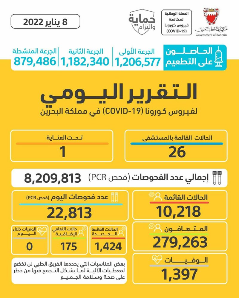 الصحة: لا وفيات .. و تسجيل 1424 حالة جديدة بكورونا