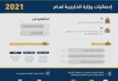 الدبلوماسية البحرينية في 2021م.. دبلوماسية سلام وتفاعل وتواصل 