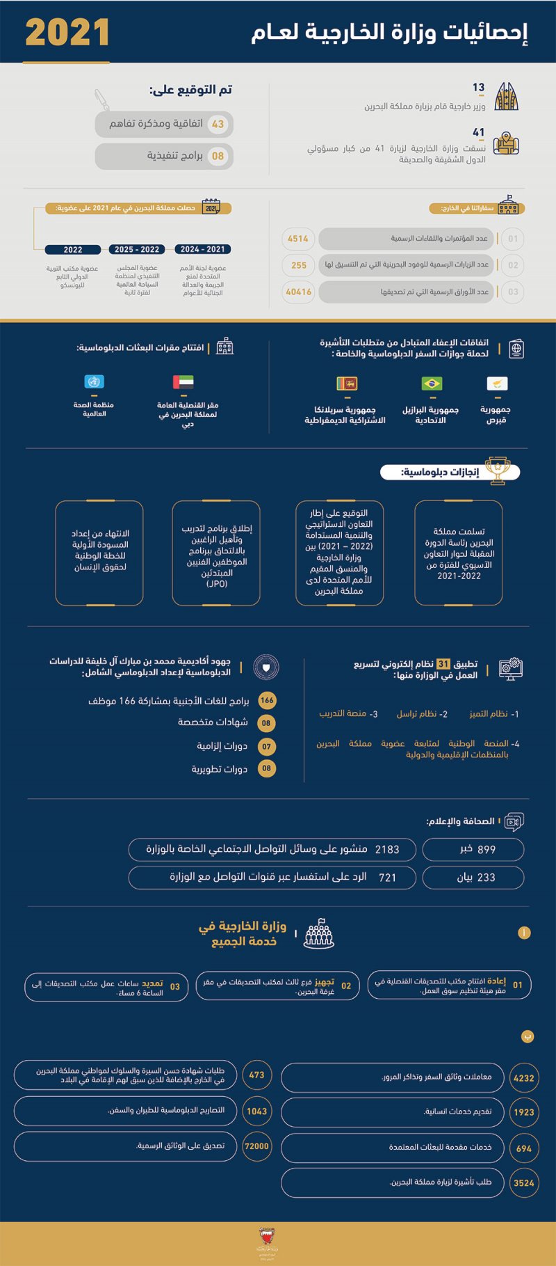 الدبلوماسية البحرينية في 2021م.. دبلوماسية سلام وتفاعل وتواصل 