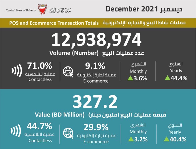انفوجرافيك: احصاءات عمليات نقاط البيع وانظمة المدفوعات لشهر ديسمبر 2021