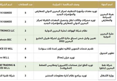 264 ألف دينار لخدمات تموين كافيه “تطوير”