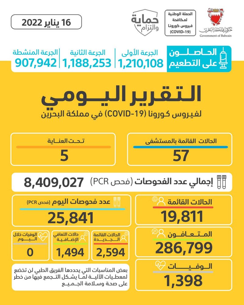 الصحة تسجل 2594 إصابة بكورونا الأحد دون حالات وفاة
