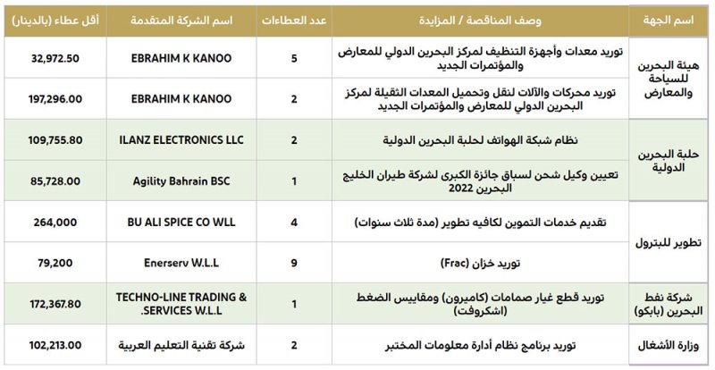 264 ألف دينار لخدمات تموين كافيه “تطوير”