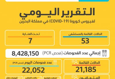 تسجيل 3020 إصابة جديدة بكورونا الثلاثاء.. إستمرار تصاعد الإصابات