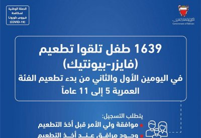 1639 طفل تلقوا التطعيم المضاد لفيروس كورونا من بدء تطعيم الفئة العمرية 5 إلى 11 عاماً