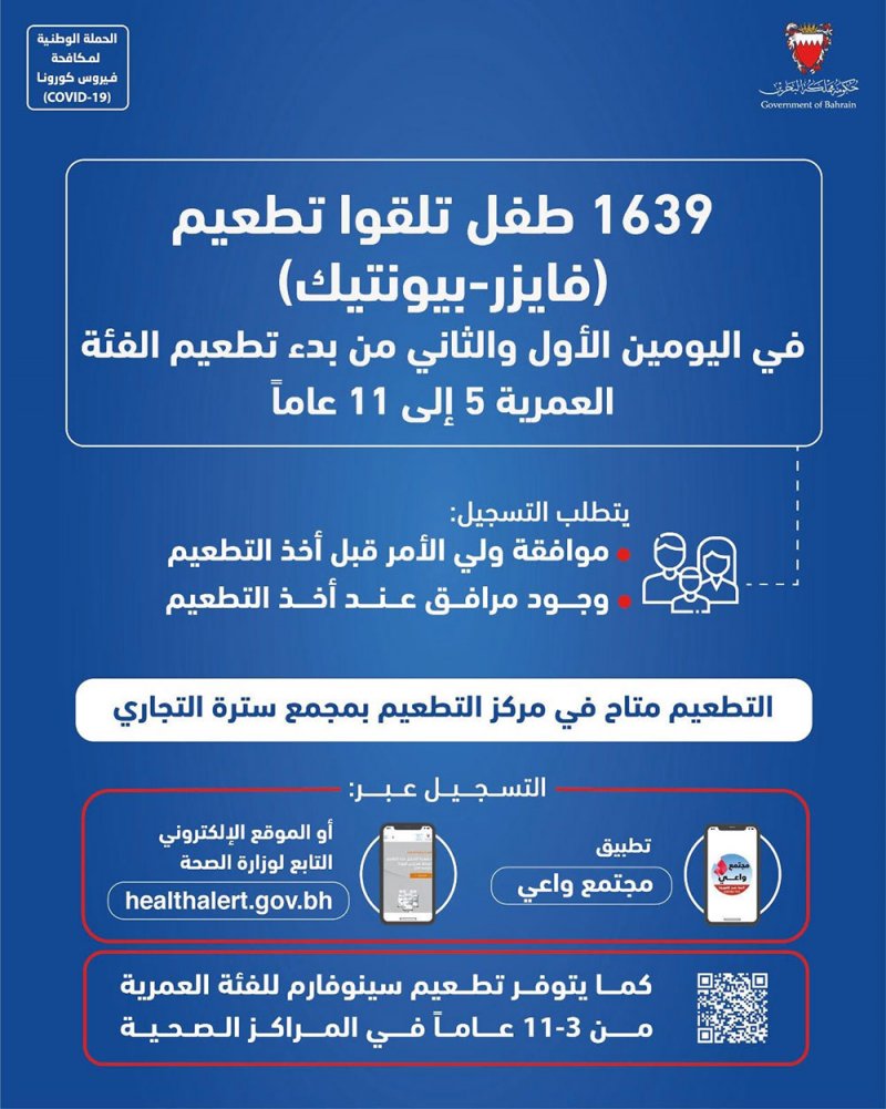 1639 طفل تلقوا التطعيم المضاد لفيروس كورونا من بدء تطعيم الفئة العمرية 5 إلى 11 عاماً