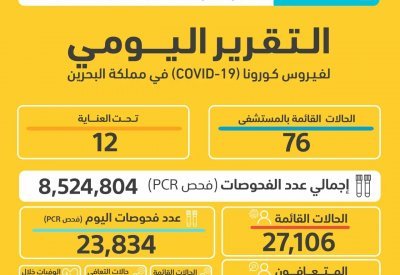 حصيلة صادمة.. 3616 إصابة جديدة بكورونا الجمعة