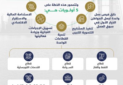 إطلاق 5 استراتيجيات تستهدف قطاعات حيوية لتحقيق تنمية اقتصادية شاملة