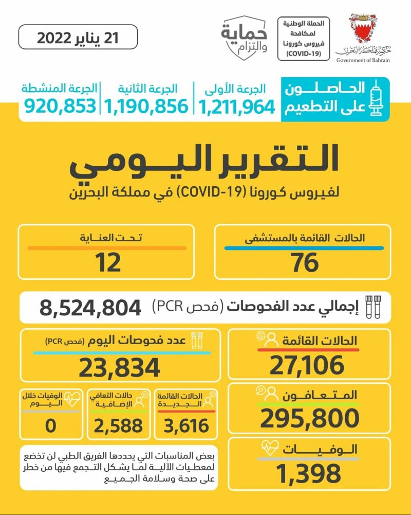 حصيلة صادمة.. 3616 إصابة جديدة بكورونا الجمعة