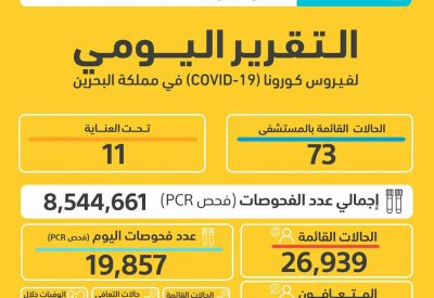 البحرين تسجل 3162 إصابة جديدة بكورونا السبت