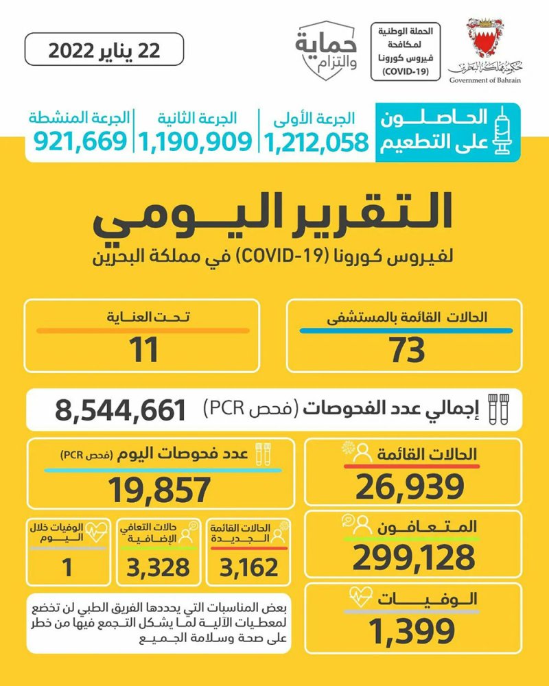 البحرين تسجل 3162 إصابة جديدة بكورونا السبت
