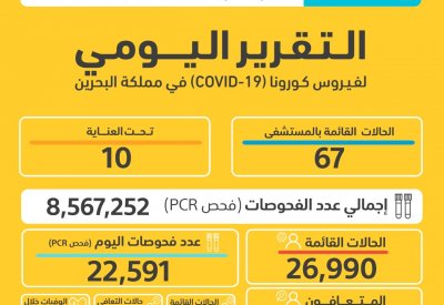 رصد 3155 إصابة جديدة بفيروس كورونا