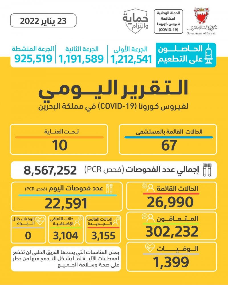 رصد 3155 إصابة جديدة بفيروس كورونا