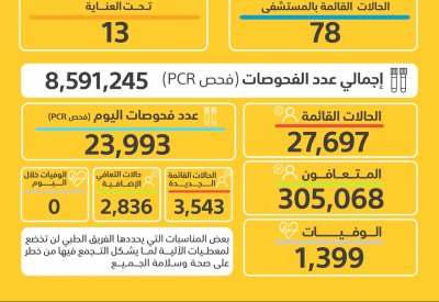 تسجيل 3543 إصابة جديدة بكورونا الأثنين