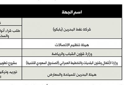 2.3 مليون دينار لتطوير منافذ المدينة الرياضية بالصخير