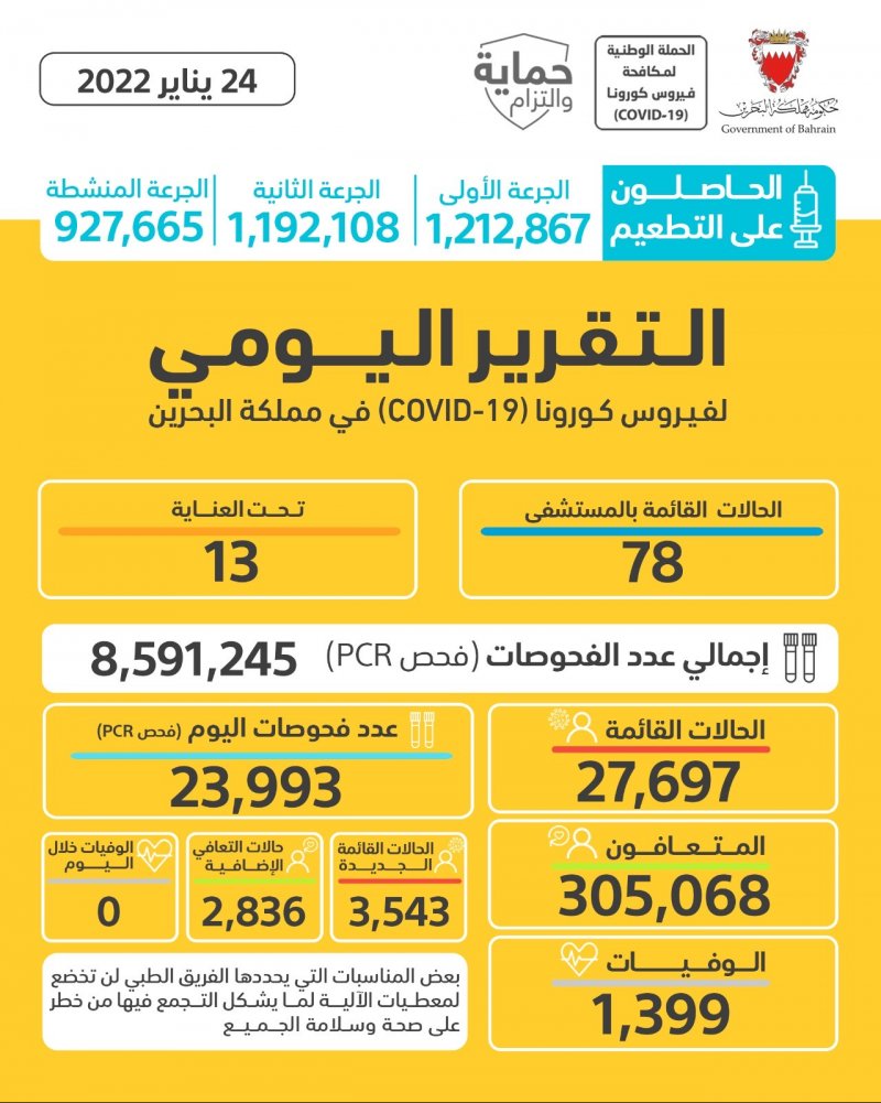 تسجيل 3543 إصابة جديدة بكورونا الأثنين