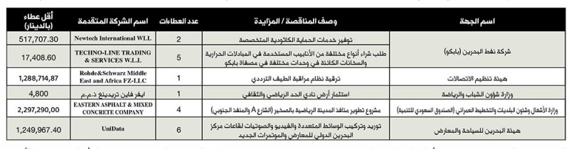 2.3 مليون دينار لتطوير منافذ المدينة الرياضية بالصخير