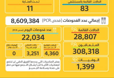 إرتفاع مهول.. الصحة تسجل 4360 إصابة جديدة بكورونا