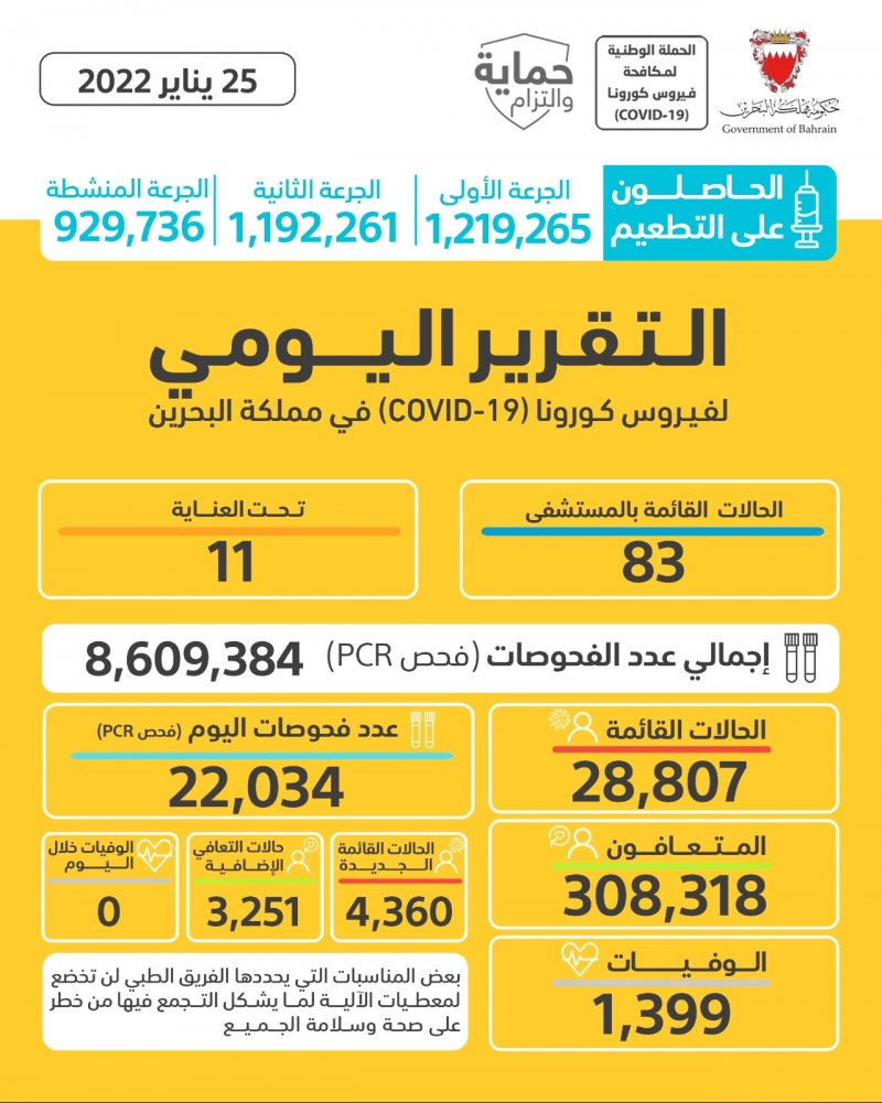 إرتفاع مهول.. الصحة تسجل 4360 إصابة جديدة بكورونا