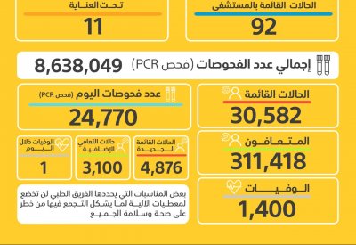 رقم قياسي جديد.. رصد 4876 إصابة جديدة بكورونا