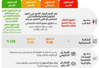المدارس الحكومية تستقبل الطلبة يوم غد بناء على خيارات أولياء الأمور بالدوام الفعلي أو التعلم عن بعد