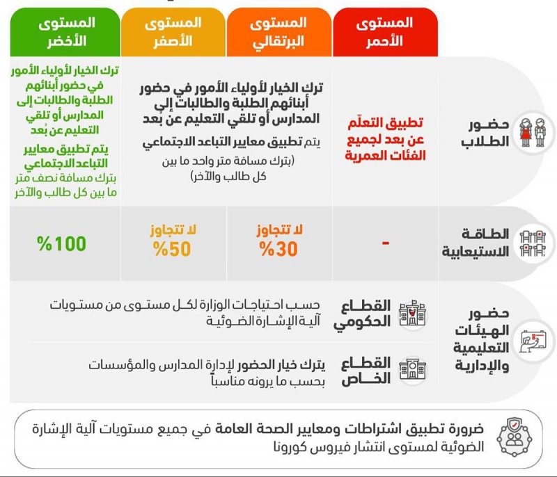 المدارس الحكومية تستقبل الطلبة يوم غد بناء على خيارات أولياء الأمور بالدوام الفعلي أو التعلم عن بعد