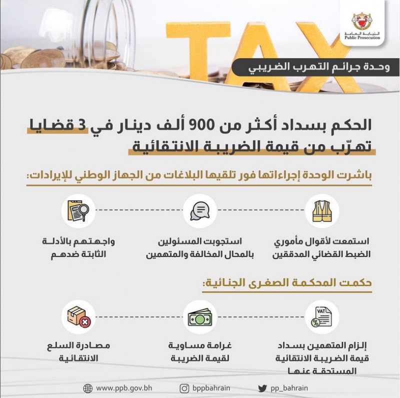 في 3 قضايا تهرّب من قيمة الضريبة الانتقائية.. الحكم بسداد أكثر من 900 ألف دينار