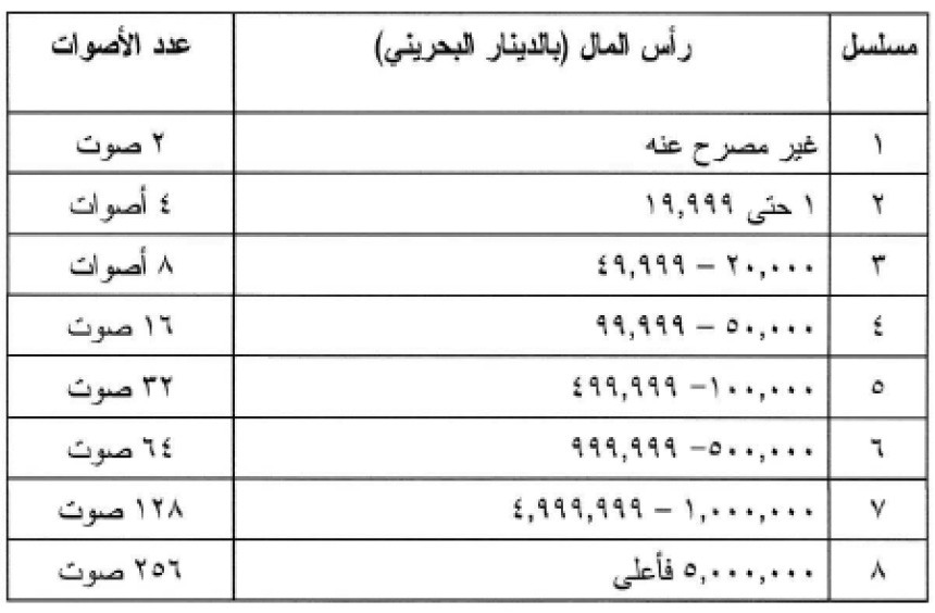 جدول تحديد عدد الأصوات التي يمتلكها كل عضو بالغرفة في الاقتراع حسب رأسمالها بالانتخابات المقبلة