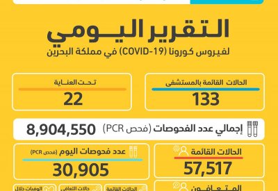 الصحة: تسجيل 7273 إصابة جديدة بكورونا