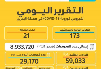 الصحة: تسجيل 7434 إصابة جديدة بكورونا .. وحالة وفاة واحدة