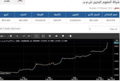 "ألبا" ثاني سهم "ديناري"  بعد ارتفاع صاروخي بالبورصة