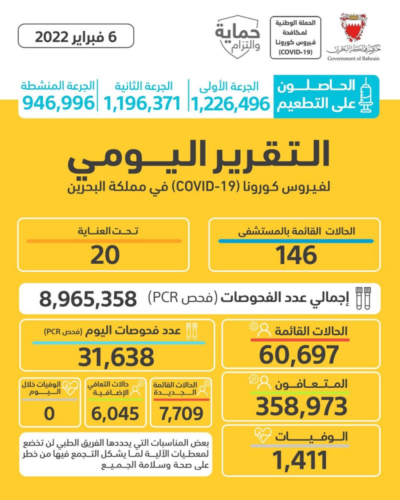 الصحة: تسجيل 7709 إصابة جديدة بكورونا