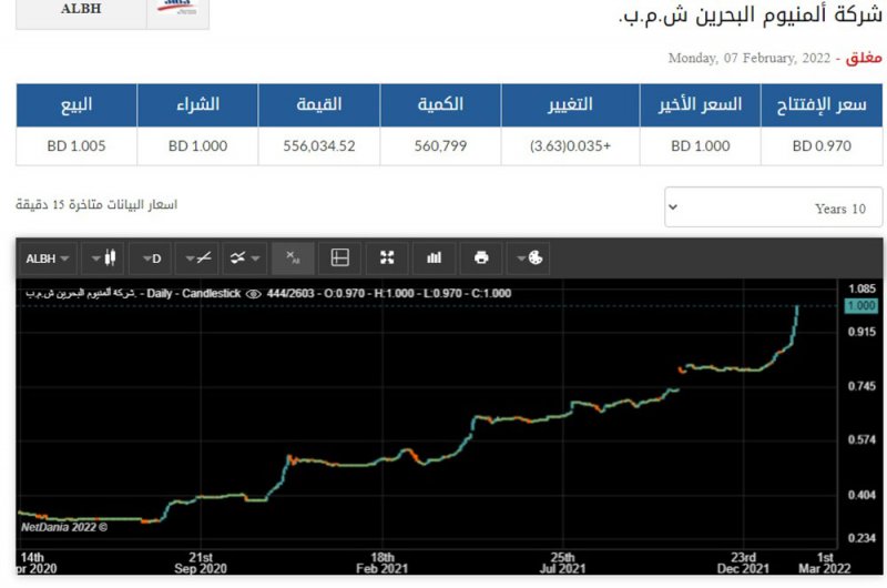 "ألبا" ثاني سهم "ديناري"  بعد ارتفاع صاروخي بالبورصة