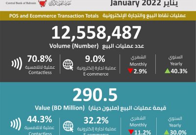 انفوجرافيك: إحصاءات عمليات نقاط البيع وأنظمة المدفوعات لشهر يناير 2022